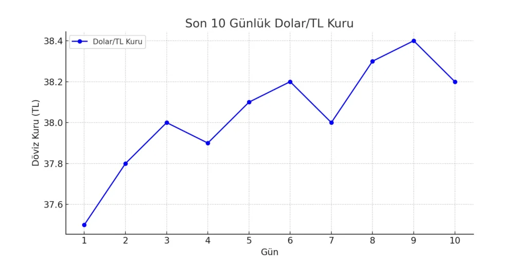 Dolar Kuru 38 TL